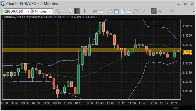 Forex Charts